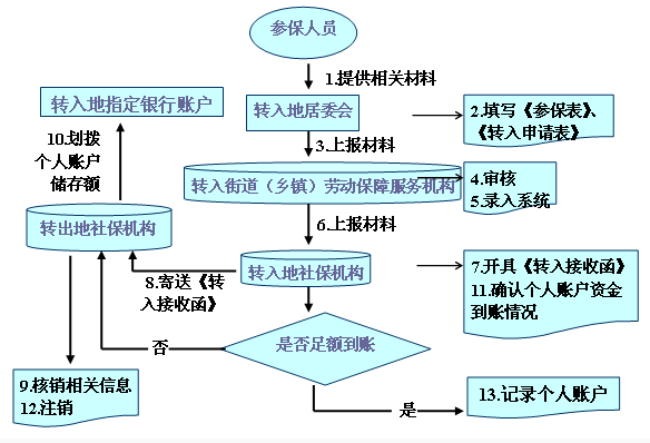 海口市养老保险转移流程图 