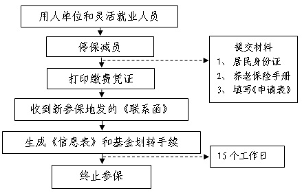 养老保险关系跨省转移（转入）经办流程图