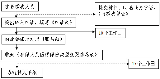 医疗保险关系跨统筹地区转移（转入）经办流程图