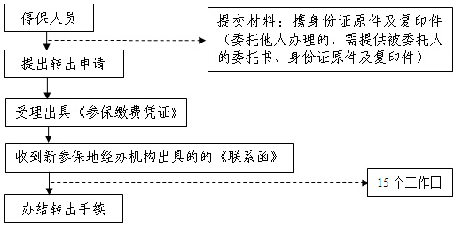 基本医疗保险关系跨统筹地区转移（转出）经办流程图