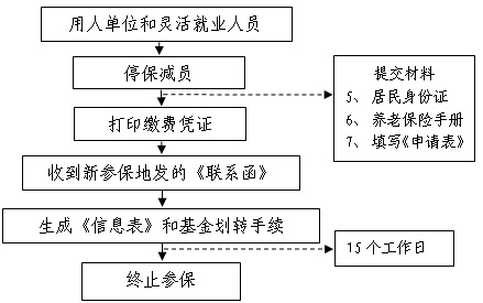 养老保险关系跨省转移（转出）经办流程图