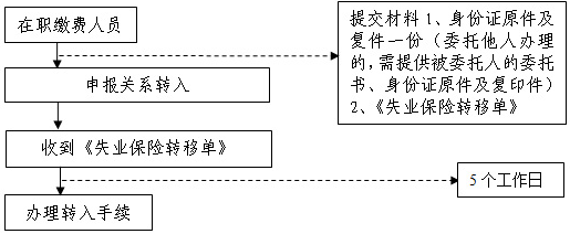 失业保险关系跨统筹地区转移（转入）经办流程图
