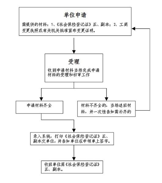 社会保险信息变更流程图