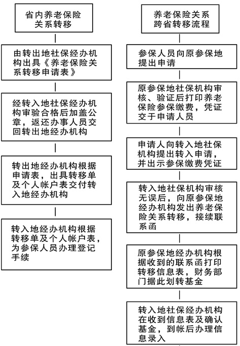 企业养老保险关系转移办理流程图