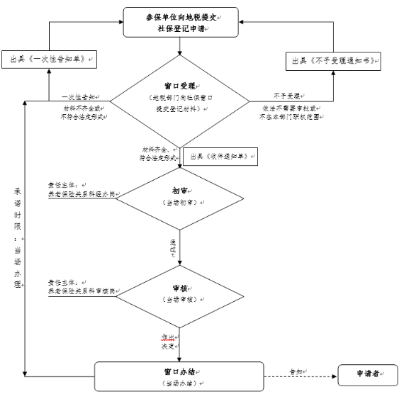 2016年度泉州市企业职工社保养老保险单位参保流程