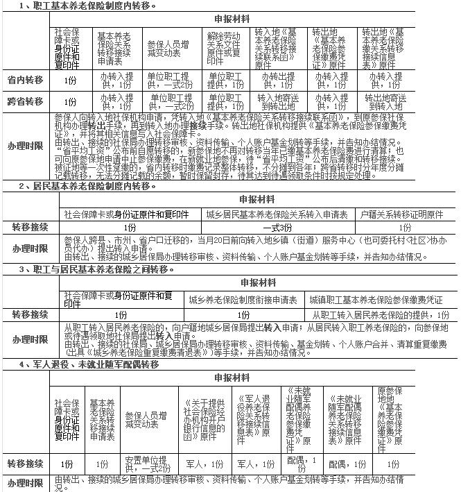 职工基本养老保险制度内转移
