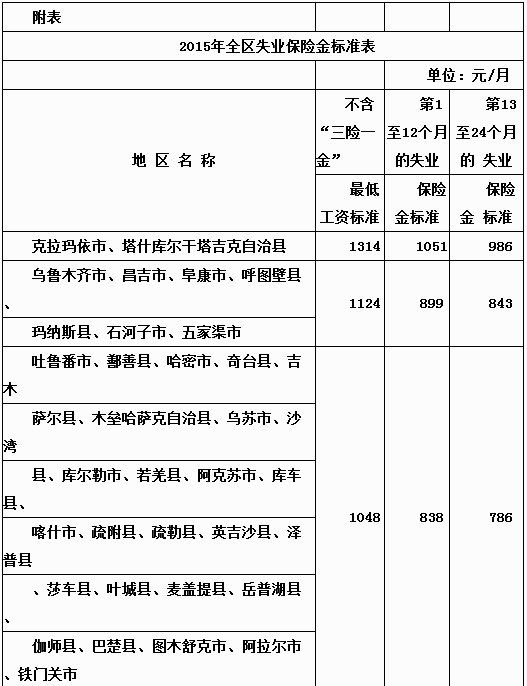 2015年全区失业保险金标准表（1）