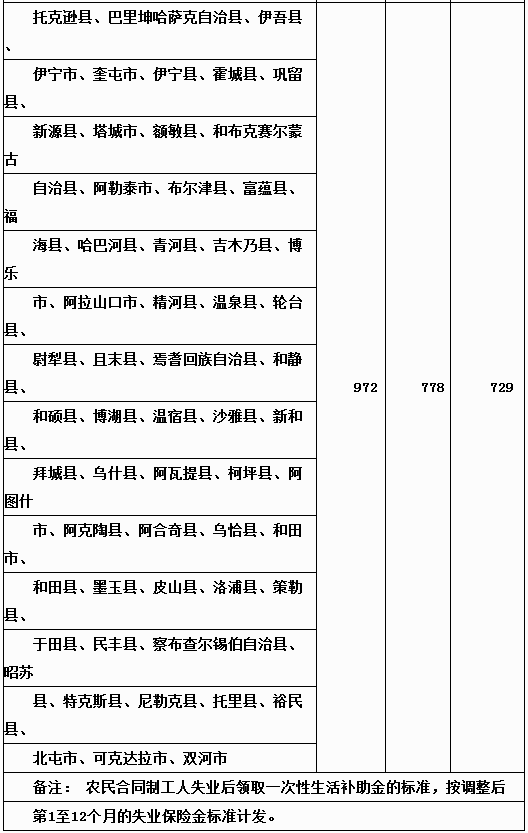 2015年全区失业保险金标准表（2）