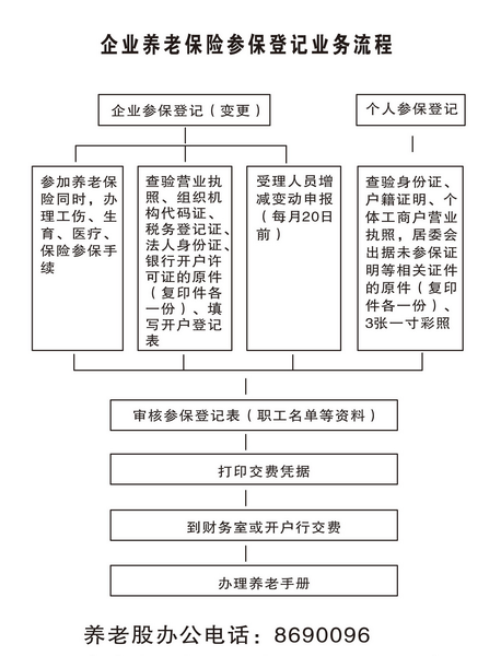 如何办理运城市社保养老保险参保手续