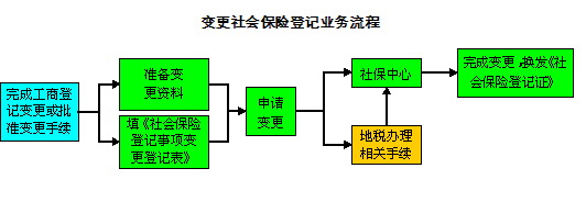 南平市社保信息变更登记、申请、审核办理指南