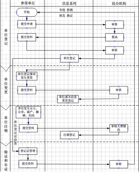 宜春市社保信息变更办理流程图