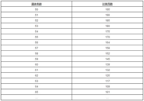 养老金计发月数表