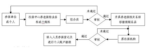 单位及个人泉州市社保养老保险转入、转出办理流程