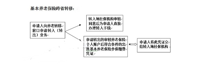 社保转移流程图