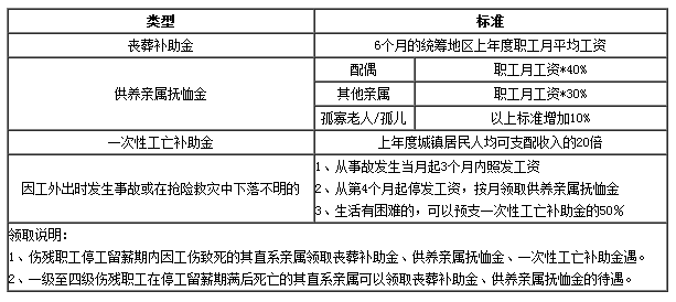 成都工伤死亡赔偿标准
