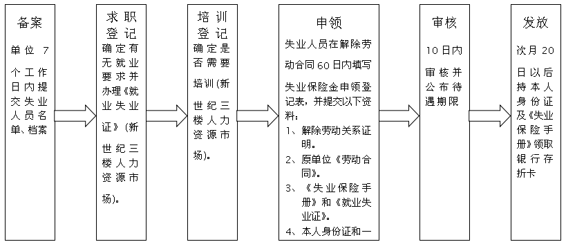 遂宁市失业保险金领取办理流程图