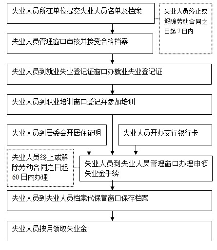 秦皇岛市失业保险金领取办理流程图