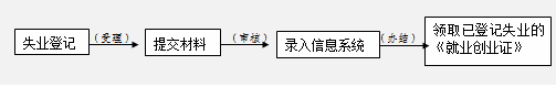 广州市失业登记办理流程