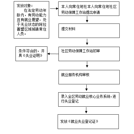 阿拉善盟《就业失业登记证》办理流程