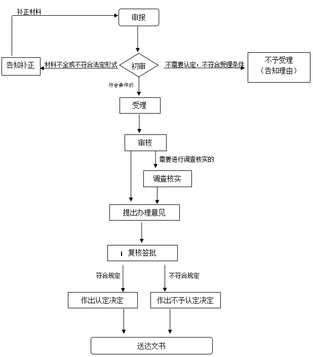枝江市工伤认定办理流程图