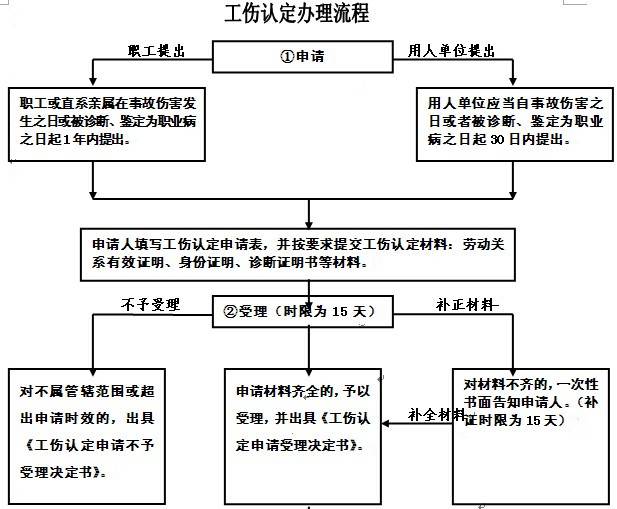 天津市工伤认定办理流程图