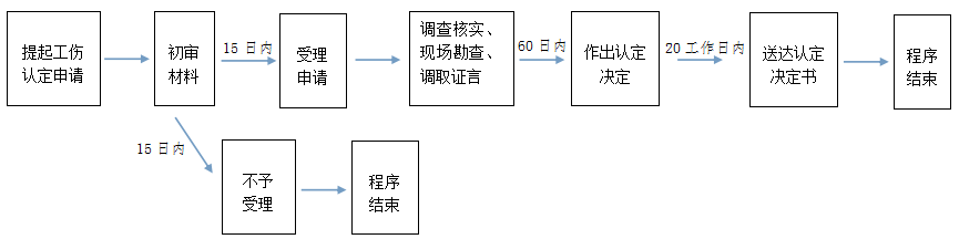 绵阳市工伤认定办理流程