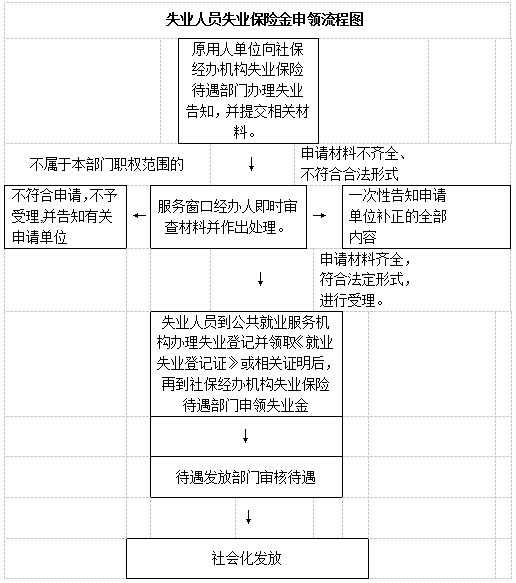 玉林市失业保险金领取办理流程图
