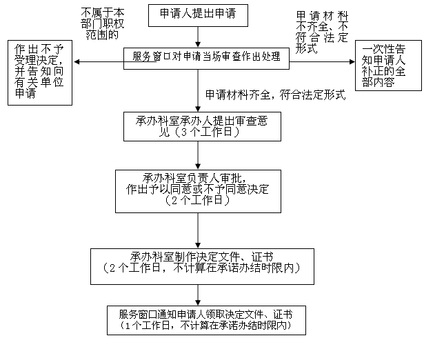 北海市失业登记办理流程图