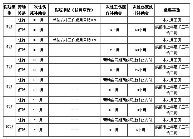 成都5-10级工伤赔偿标准