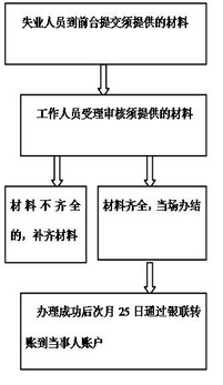 厦门市失业保险金申领流程图