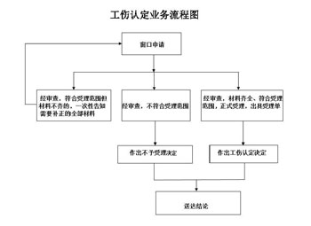 桂林市工伤认定流程