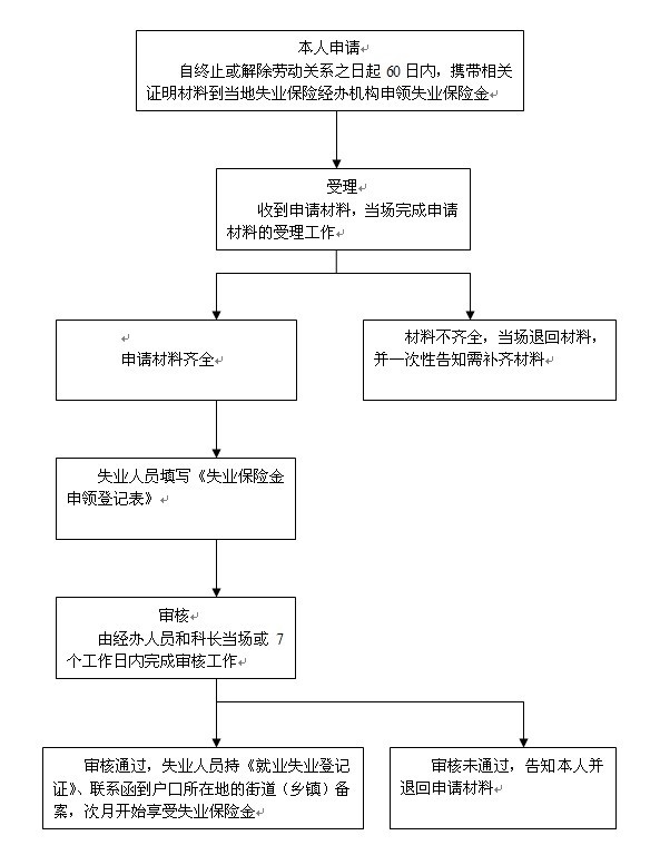 舟山市领取失业保险金的流程