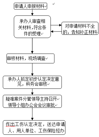 大庆市工伤认定办理流程图