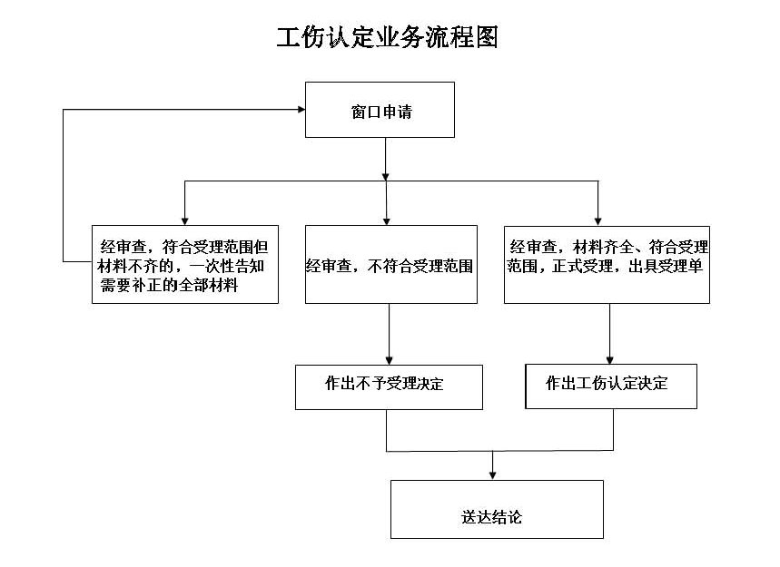 福州市工伤认定的流程