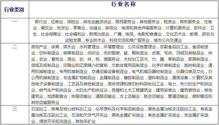 甘孜州工伤保险行业风险分类表