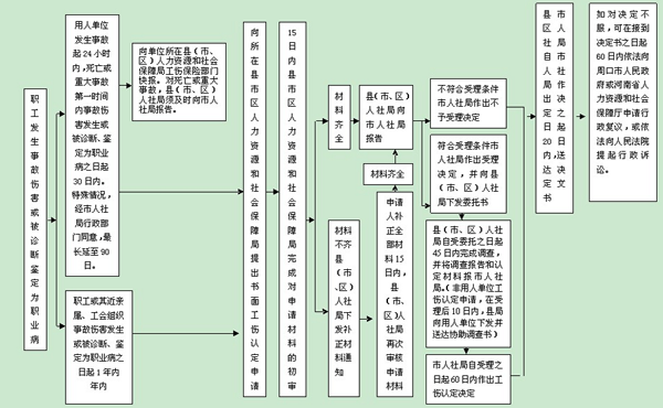 周口市工伤保险认定流程图