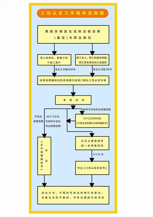 黔西南州工伤认定办理流程图