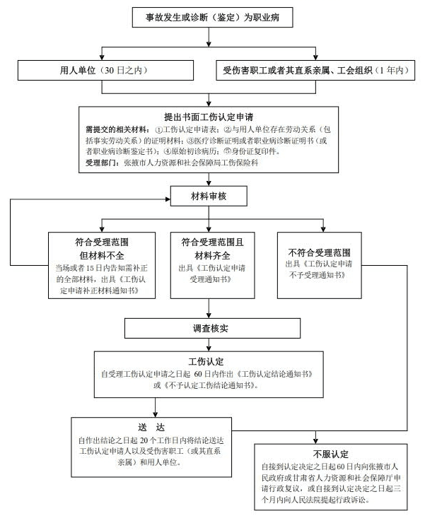 张掖市工伤认定工作流程图