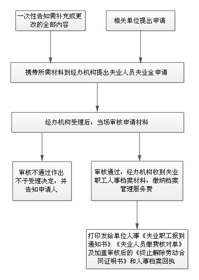 丽水市办理失业保险的程序