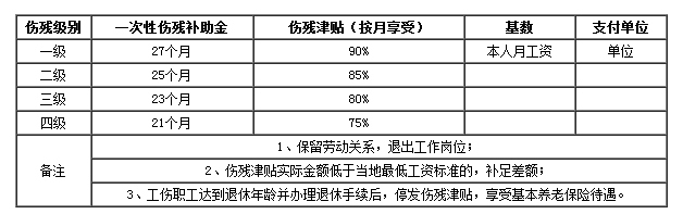 成都1-4级工伤赔偿标准