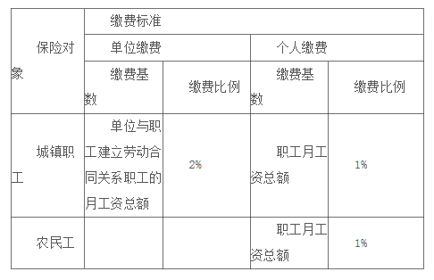泉州市失业保险缴费标准