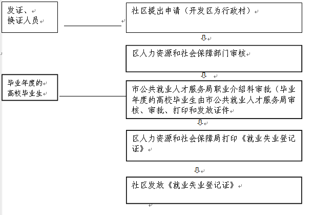 铜陵市就业失业登记办理流程