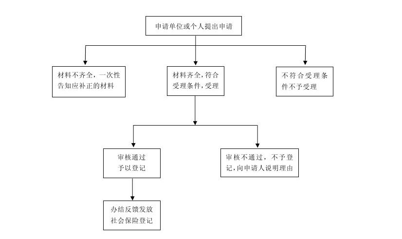 舟山市失业登记的流程