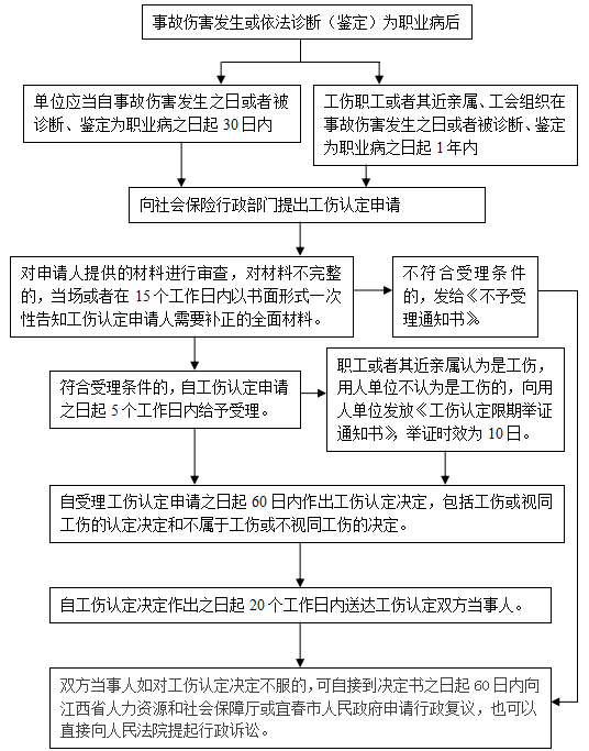 宜春市工伤认定流程图