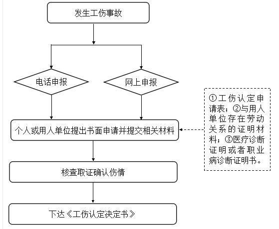 黄冈市工伤保险鉴定流程