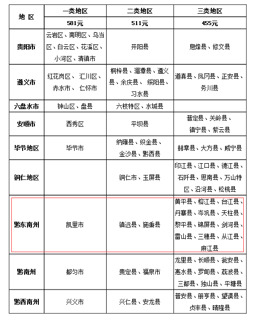 黔东南州调整失业保险金标准