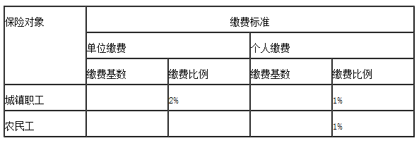 最新关于宁德市失业保险缴费标准