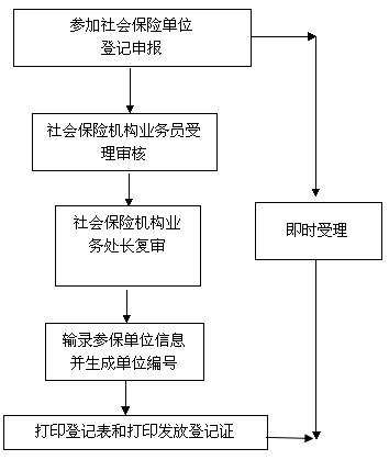 邯郸市企业社保登记办理流程