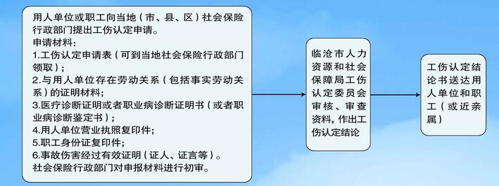 临沧市工伤认定办理流程