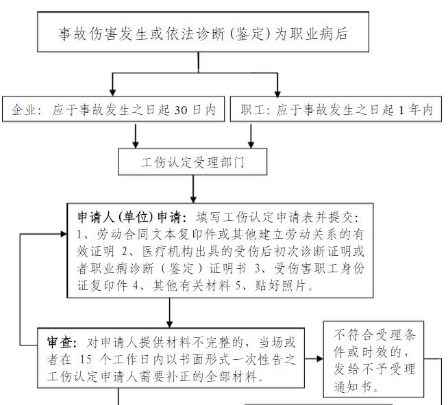滁州市工伤保险认定流程